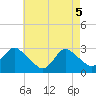 Tide chart for Freeport, Baldwin Bay, New York on 2025/05/5