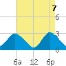 Tide chart for Freeport, Baldwin Bay, New York on 2025/05/7