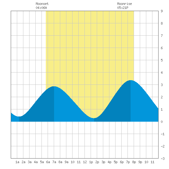 Tide chart for Freeport, Baldwin Bay on 2025/05/09