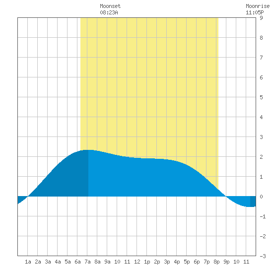 Tide Chart for 2021/05/28