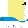 Tide chart for DOW Barge Canal, Freeport, Texas on 2022/07/10
