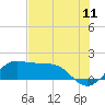 Tide chart for DOW Barge Canal, Freeport, Texas on 2022/07/11