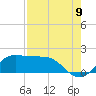 Tide chart for DOW Barge Canal, Freeport, Texas on 2022/08/9