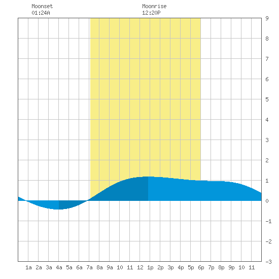 Tide Chart for 2023/01/29