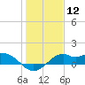 Tide chart for DOW Barge Canal, Freeport, Texas on 2024/01/12