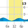 Tide chart for DOW Barge Canal, Freeport, Texas on 2025/03/13