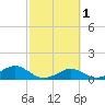 Tide chart for DOW Barge Canal, Freeport, Texas on 2025/03/1