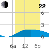 Tide chart for DOW Barge Canal, Freeport, Texas on 2025/03/22