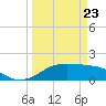 Tide chart for DOW Barge Canal, Freeport, Texas on 2025/03/23