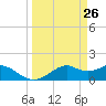 Tide chart for DOW Barge Canal, Freeport, Texas on 2025/03/26