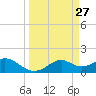 Tide chart for DOW Barge Canal, Freeport, Texas on 2025/03/27