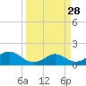 Tide chart for DOW Barge Canal, Freeport, Texas on 2025/03/28