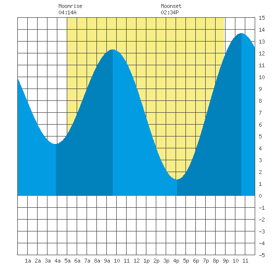 Tide Chart for 2024/05/3