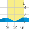 Tide chart for Locks, Freshwater Canal, Louisiana on 2022/09/1