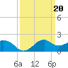 Tide chart for Freshwater Canal Locks, Louisiana on 2023/03/20