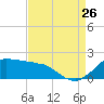 Tide chart for Locks, Freshwater Canal, Louisiana on 2023/08/26