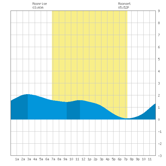 Tide chart for Locks, Freshwater Canal on 2023/09/11