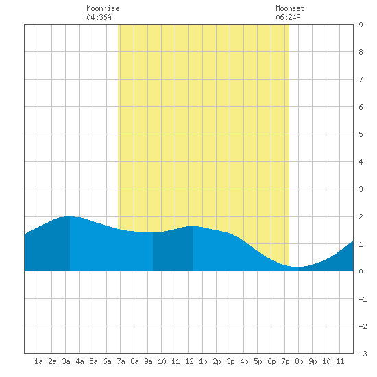 Tide chart for Locks, Freshwater Canal on 2023/09/12