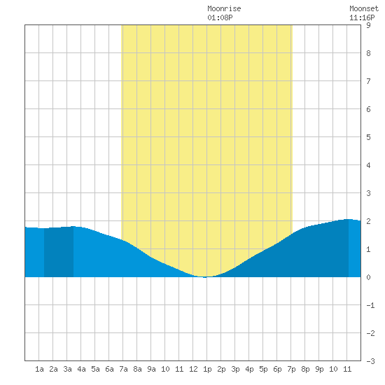Tide chart for Locks, Freshwater Canal on 2023/09/21