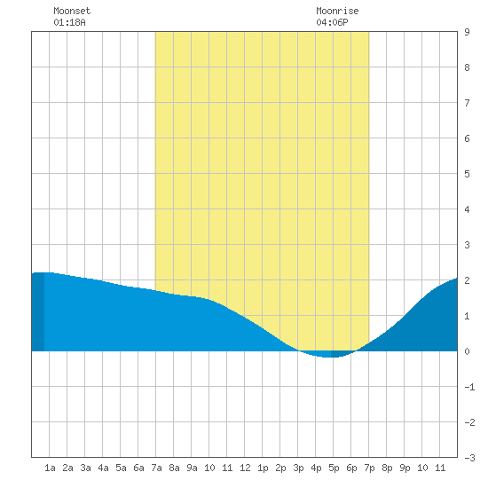 Tide chart for Locks, Freshwater Canal on 2023/09/24