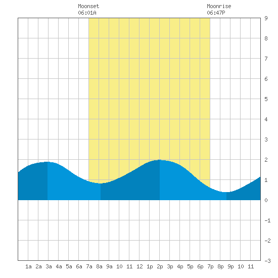 Tide chart for Locks, Freshwater Canal on 2023/09/28