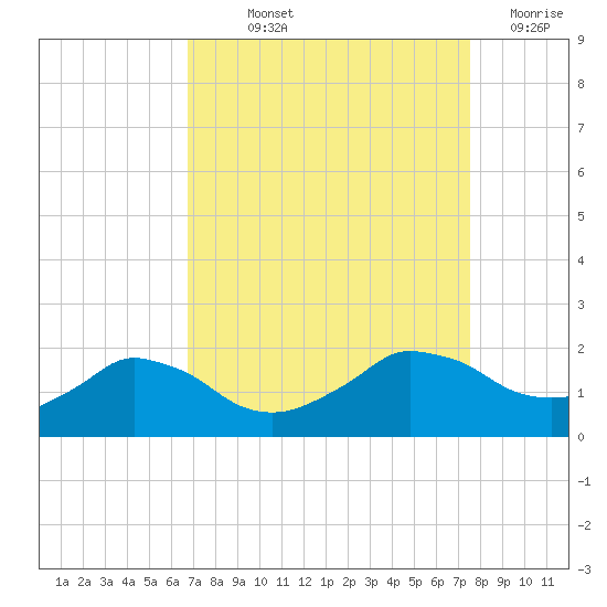 Tide chart for Locks, Freshwater Canal on 2023/09/02