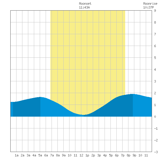 Tide Chart for 2023/09/4