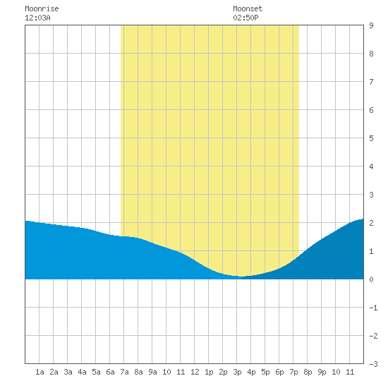 Tide chart for Locks, Freshwater Canal on 2023/09/07