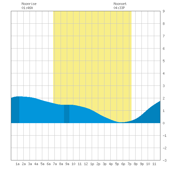 Tide chart for Locks, Freshwater Canal on 2023/09/09