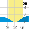Tide chart for Locks, Freshwater Canal, Louisiana on 2023/10/20