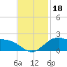Tide chart for Locks, Freshwater Canal, Louisiana on 2023/11/18