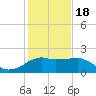Tide chart for Locks, Freshwater Canal, Louisiana on 2024/01/18