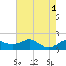 Tide chart for Locks, Freshwater Canal, Louisiana on 2024/06/1