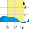 Tide chart for Locks, Freshwater Canal, Louisiana on 2024/07/3