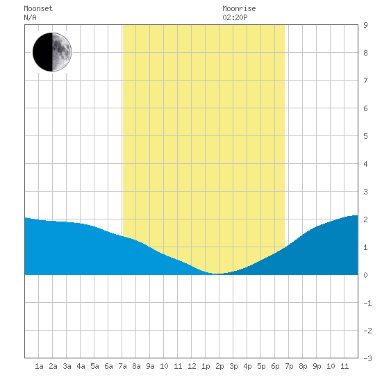 Tide chart for Locks, Freshwater Canal on 2024/10/10