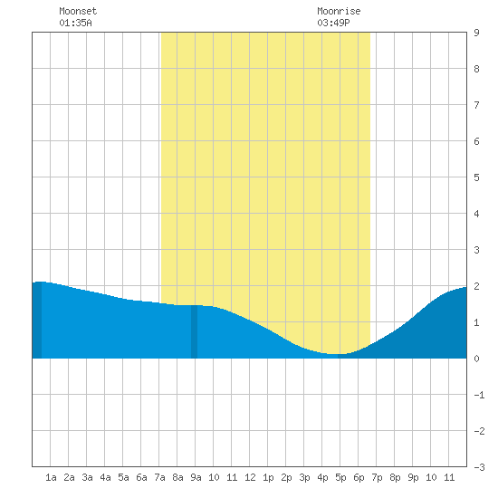 Tide chart for Locks, Freshwater Canal on 2024/10/12