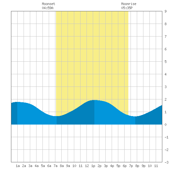 Tide chart for Locks, Freshwater Canal on 2024/10/15