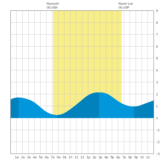 Tide chart for Locks, Freshwater Canal on 2024/10/16