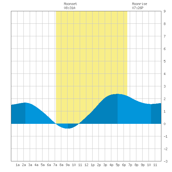 Tide chart for Locks, Freshwater Canal on 2024/10/18