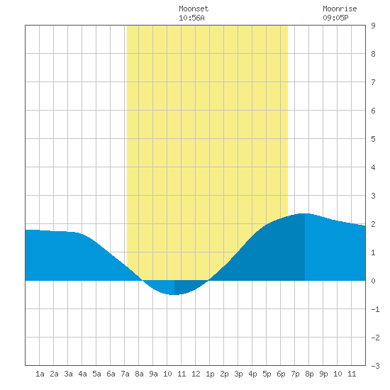 Tide chart for Locks, Freshwater Canal on 2024/10/20