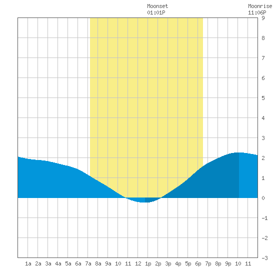 Tide chart for Locks, Freshwater Canal on 2024/10/22