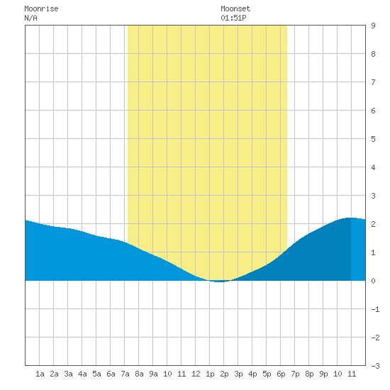Tide chart for Locks, Freshwater Canal on 2024/10/23