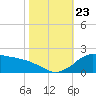 Tide chart for Locks, Freshwater Canal, Louisiana on 2024/10/23