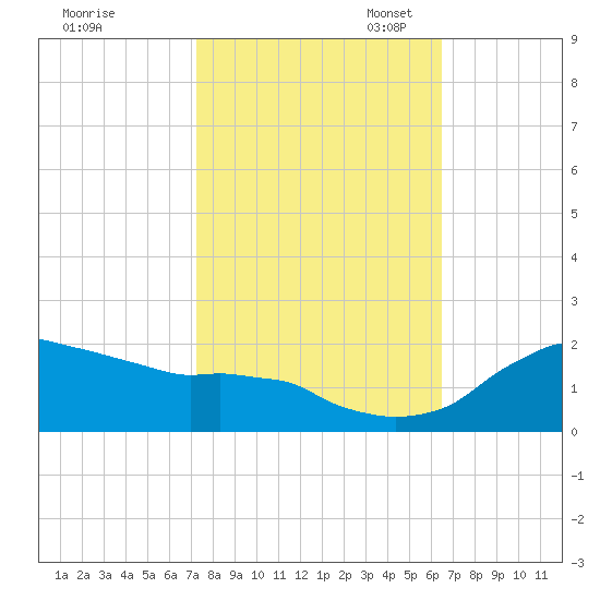 Tide chart for Locks, Freshwater Canal on 2024/10/25