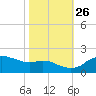 Tide chart for Locks, Freshwater Canal, Louisiana on 2024/10/26