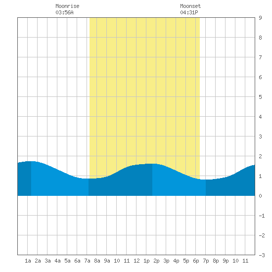 Tide chart for Locks, Freshwater Canal on 2024/10/28