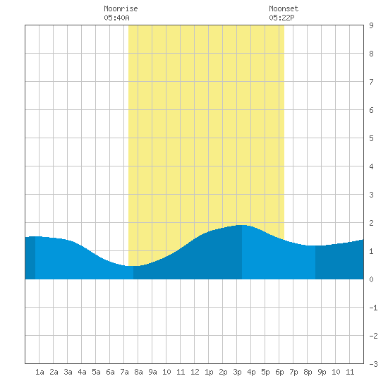 Tide chart for Locks, Freshwater Canal on 2024/10/30