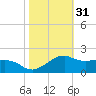 Tide chart for Locks, Freshwater Canal, Louisiana on 2024/10/31