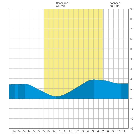 Tide chart for Locks, Freshwater Canal on 2024/10/05