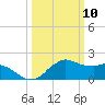 Tide chart for Locks, Freshwater Canal, Louisiana on 2025/03/10